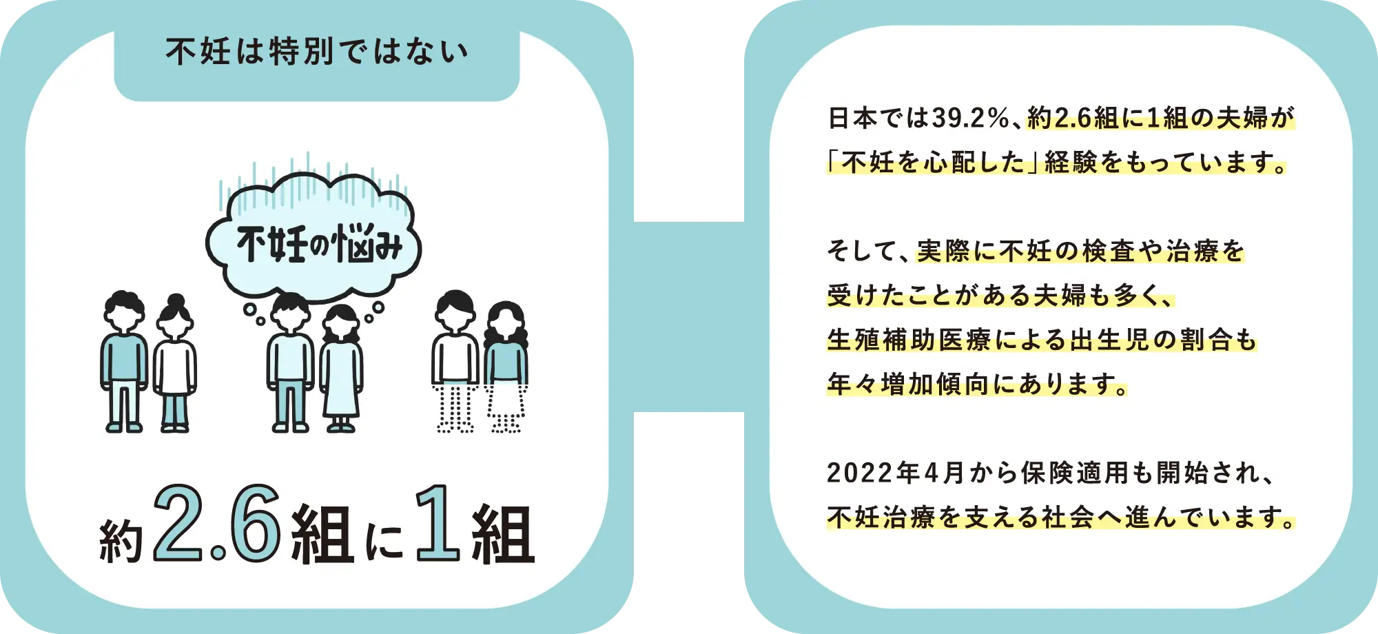 【不妊は特別ではない】日本では39.2％、約2.6組に1組の夫婦が「不妊を心配した」経験をもっています。そして、実際に不妊の検査や治療を受けたことがある夫婦も多く、生殖補助医療による出生児の割合も年々増加傾向にあります。2022年4月から保険適用も開始され、不妊治療を支える社会へ進んでいます。