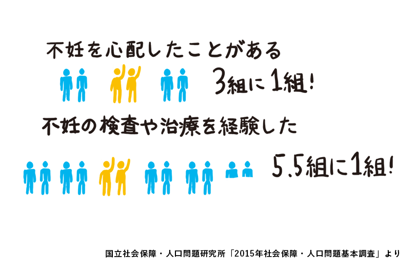 不妊の検査や治療をうけたことがある夫婦の割合