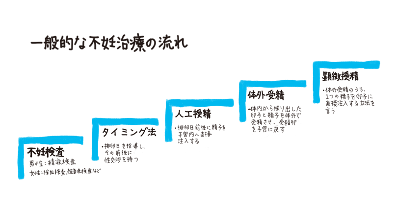 一般的な不妊治療の流れ