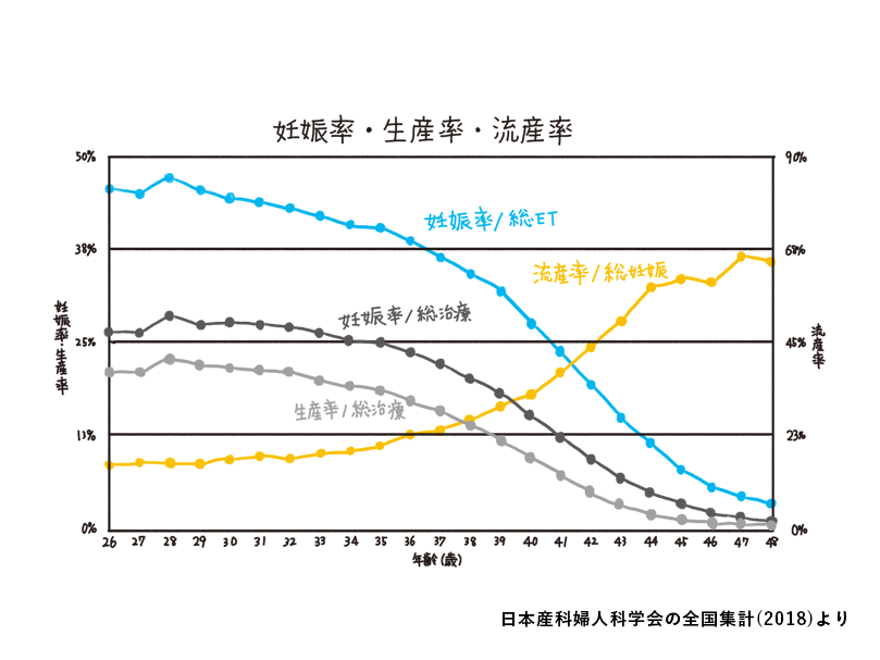 妊娠率・生産率・流産率