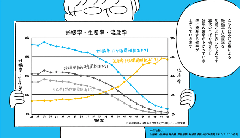 妊娠率・生産率・流産率