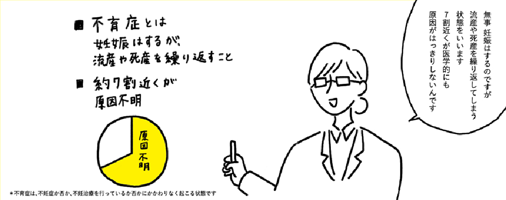 無事、妊娠はするのですが流産や死産を繰り返してしまう状態をいいます。7割近くが医学的にも原因がはっきりしないんです