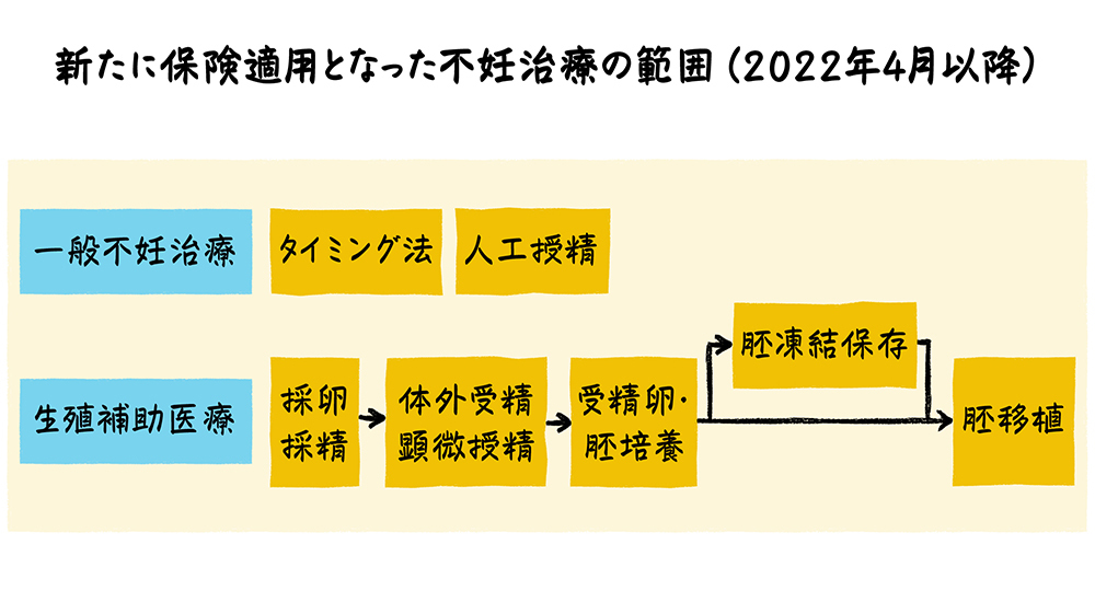 新たに保険適用となった不妊治療の範囲