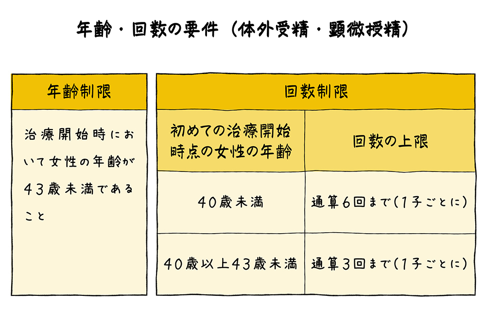 年齢・回数の要件（体外受精・顕微授精）