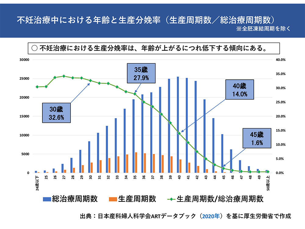 不妊治療中における年齢と生産分娩率（生産州奇数/統治療周期数）